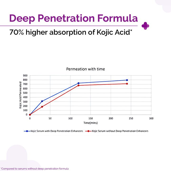 Derma Co.2% Kojic Acid Face Serum|30ml|MRP 499